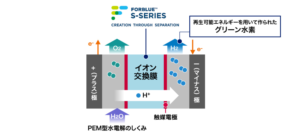 PEM型の水電解装置は、イオン交換膜を用いて水（H₂O）を電気分解し、水素（H₂）と酸素（O₂）を生成する