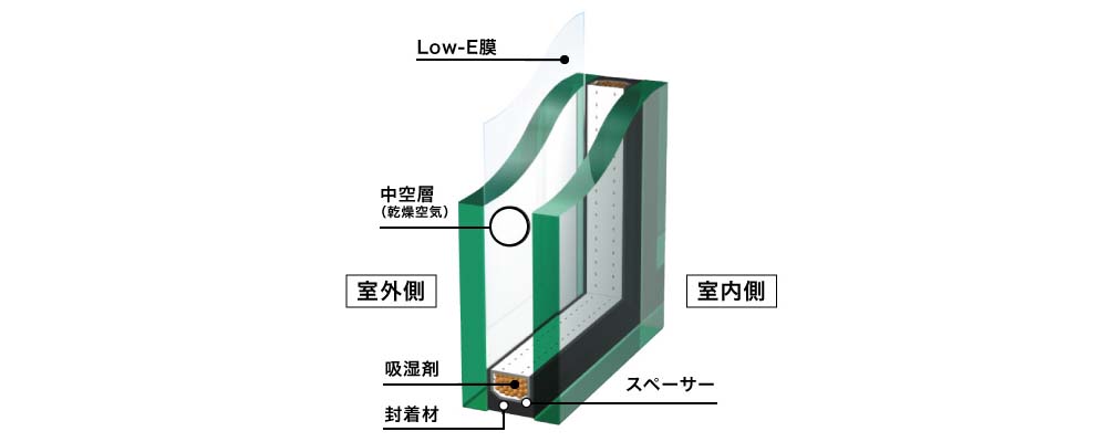 図1 サンバランスの断面図。光を通しながら遠赤外線を反射するLow-E膜をコーティングした「Low-Eガラス」を使用