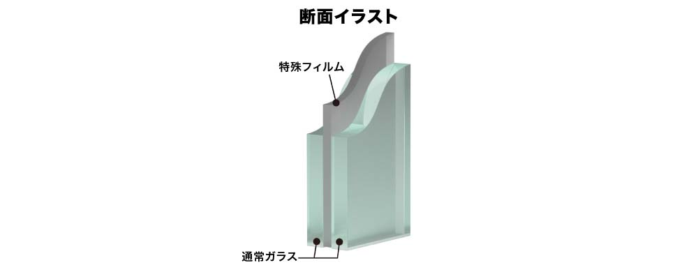 図3 1枚ガラスと防災安全合わせガラス（ラミセーフシェルター™）の割れ比較（上）
防災安全合わせガラス（ラミセーフシェルター™）断面イメージ図（下）
