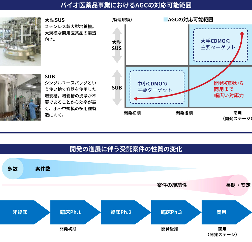 図1 開発ステージや製造規模に合わせて、フレキシブルな生産が可能
