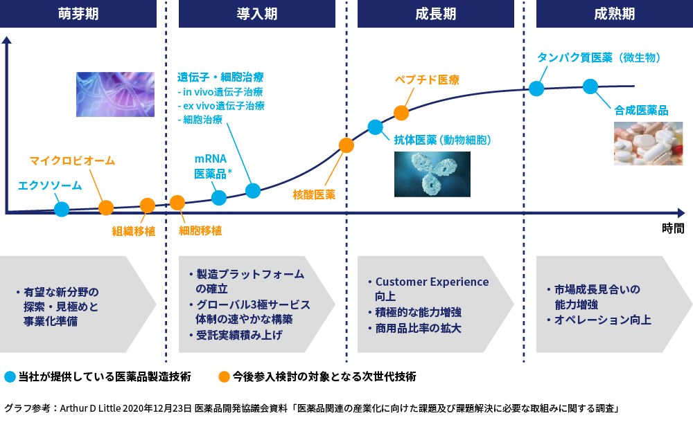 図2 医薬品市場の成熟度に応じた事業戦略