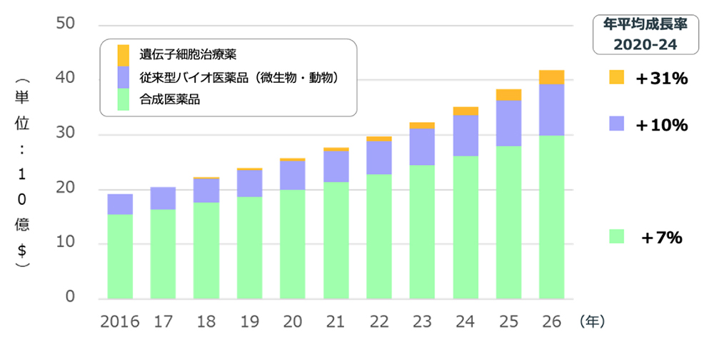 図2 医薬品原薬CDMOの市場規模の推移