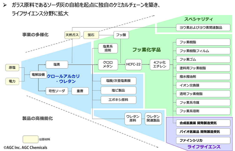 図3 AGCでの化学品からライフサイエンスへの技術開発の系譜