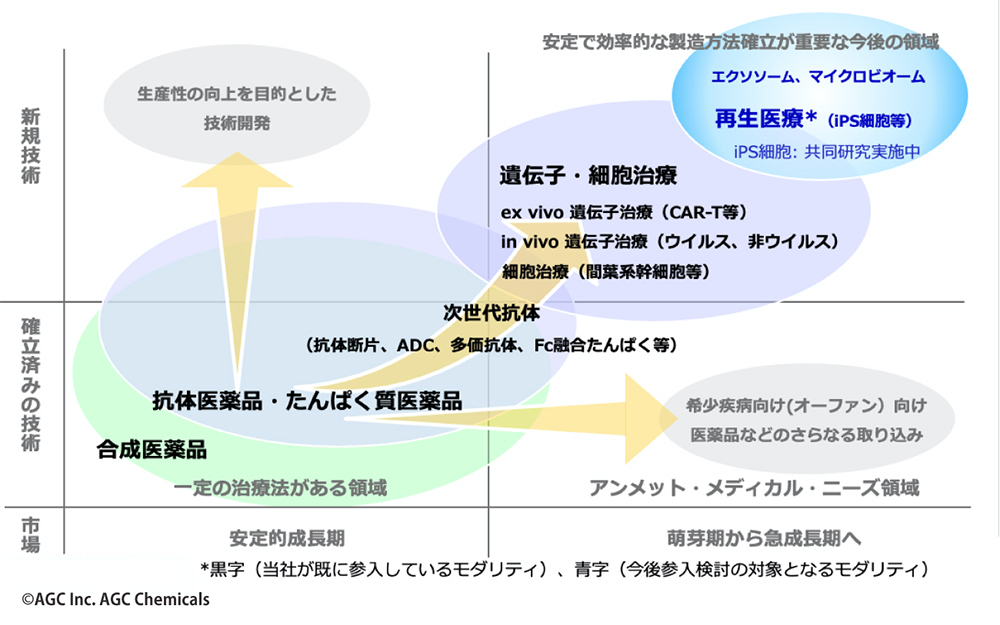 図6 AGCによるCDMOビジネスの展開