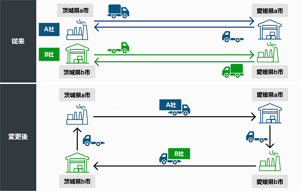 「traevo noWa」を通じて共同輸送相手がマッチングできれば、トラックを往復共に活用し積載率を高めることが可能になる