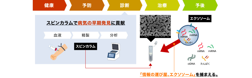 図1 病気の早期発見を可能にするリキッドバイオプシー