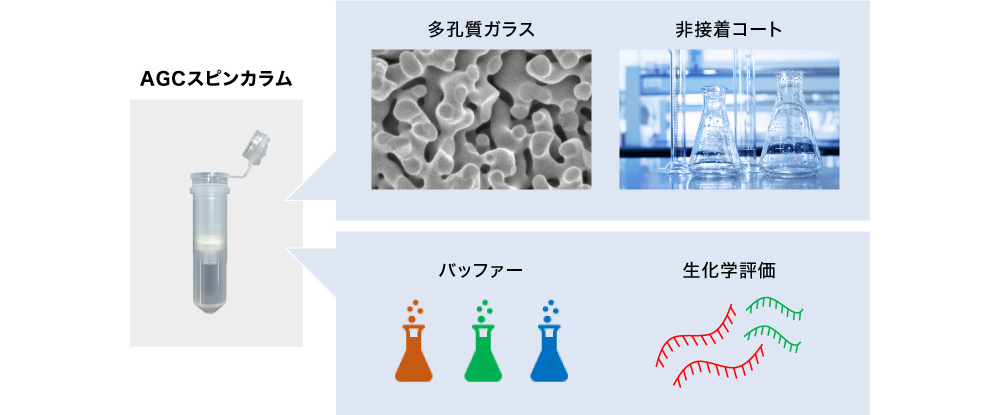 図2 エクソソームの迅速・簡単な捕捉抽出を可能にするAGCスピンカラム