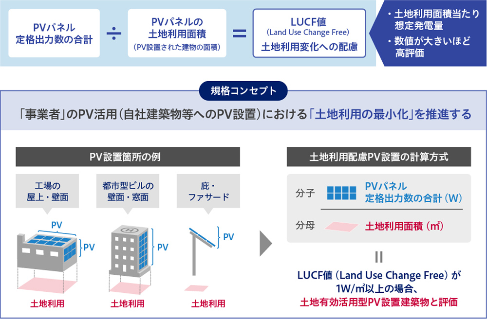 新たな土地利用改変を伴わない再エネ調達を推奨する規格「JSA-S1024」。屋根置き型、ペロブスカイト型、BIPVなどの太陽光発電を建物設置する際の「土地の有効活用度」をスコア化する。再エネ調達時の生物多様性保全への配慮を見える化し、建物の価値やESG価値向上につなげることを期待する。規格開発に携わった企業・組織は次の通り。エシカル協会、オウルズコンサルティンググループ、日本規格協会、日本政策投資銀行、三菱HCキャピタル、三菱UFJ銀行、東京建物、パナソニックホールディングス（五十音順）