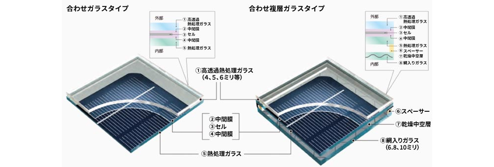 図1 AGCの建材一体型太陽光発電ガラス「サンジュール®」