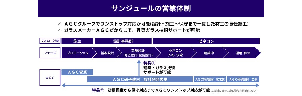 図5 サンジュール®の提案から施工、運用までの流れ