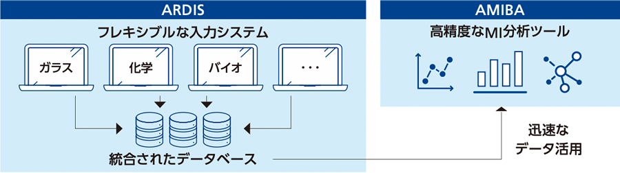 ガラス事業における両利きアプローチ例