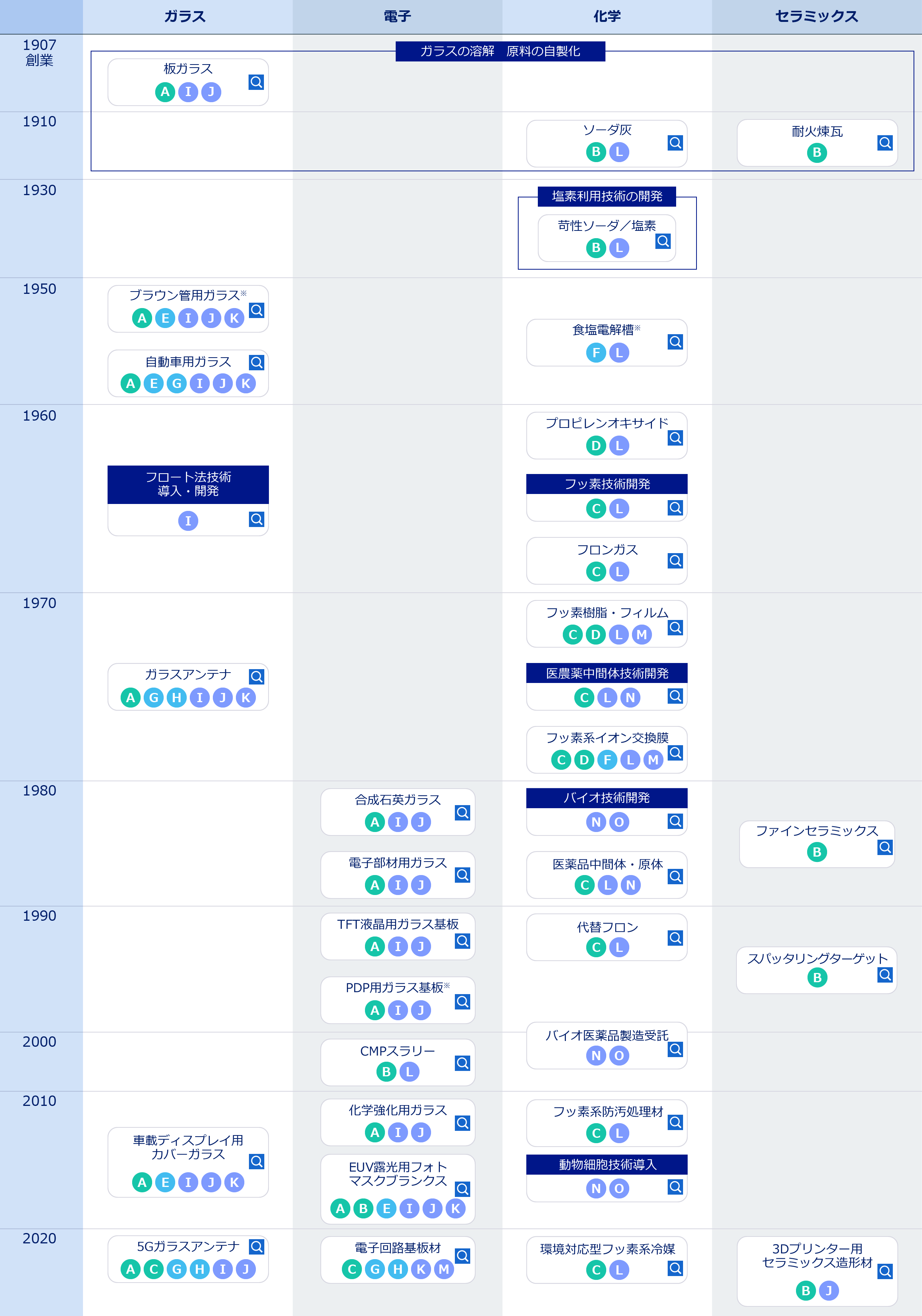 コア技術の沿革