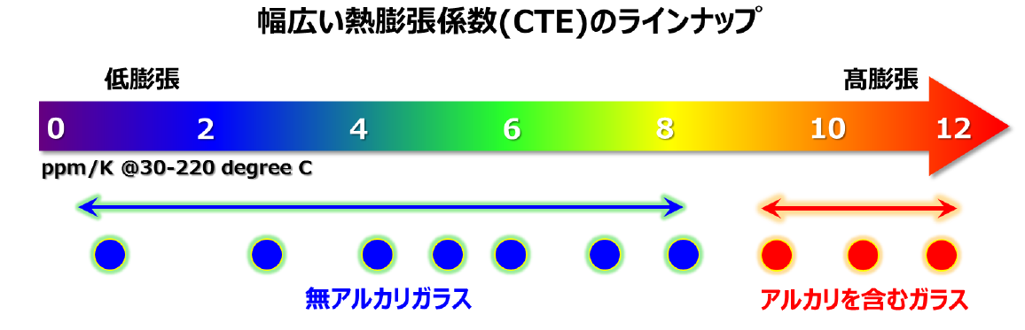 幅広い熱膨張係数（CTE）のラインナップ