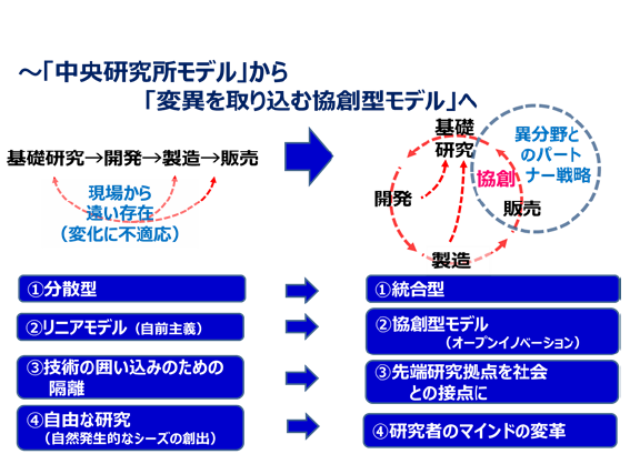中央研究所モデルから変異を取り込む協創型モデルへ　イメージ図
