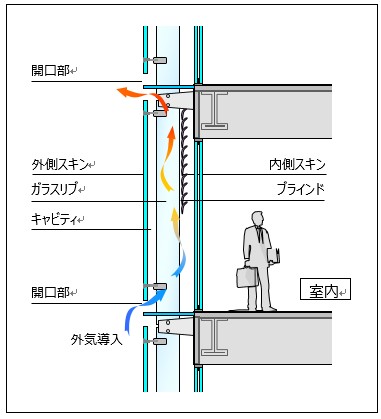 ダブルスキンシステムの構成例