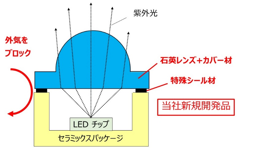 図1 当社新規開発品