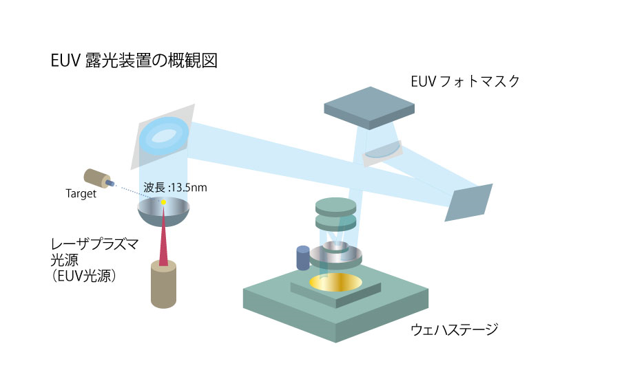 EUV露光装置の概観図