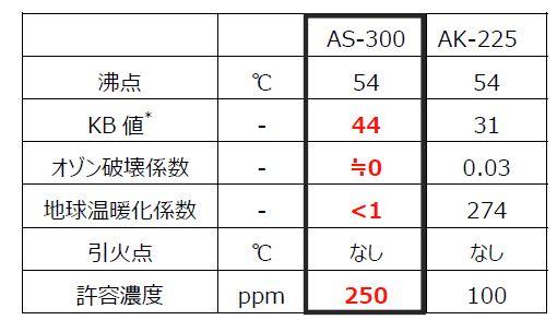 *印：洗浄能力を表す数値