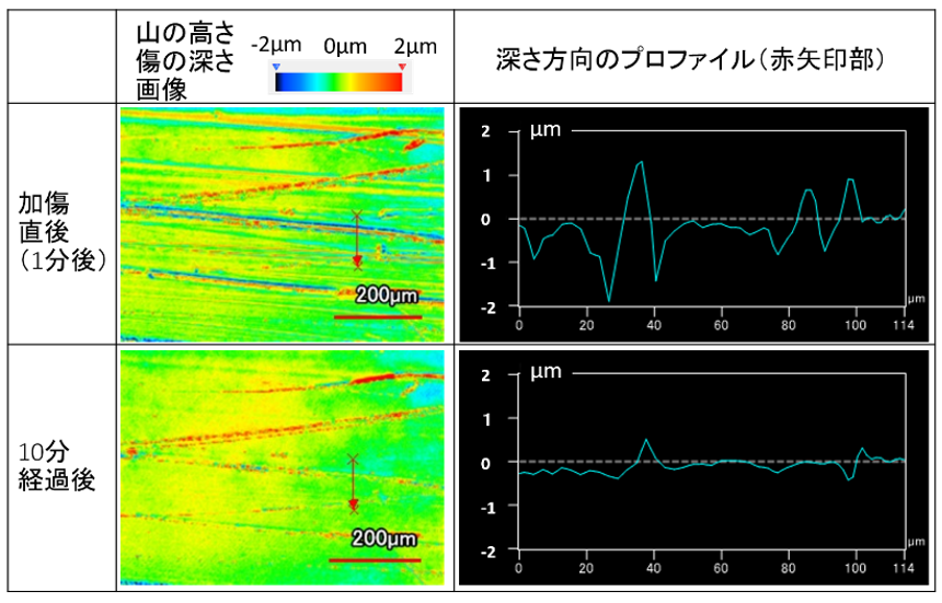 【図2】室温で放置(1分、10分)した際の傷の修復度比較