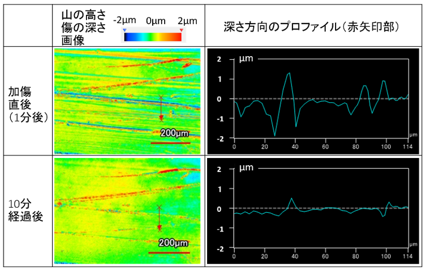 【図2】室温で放置（1分、10分）した際の傷の修復度比較