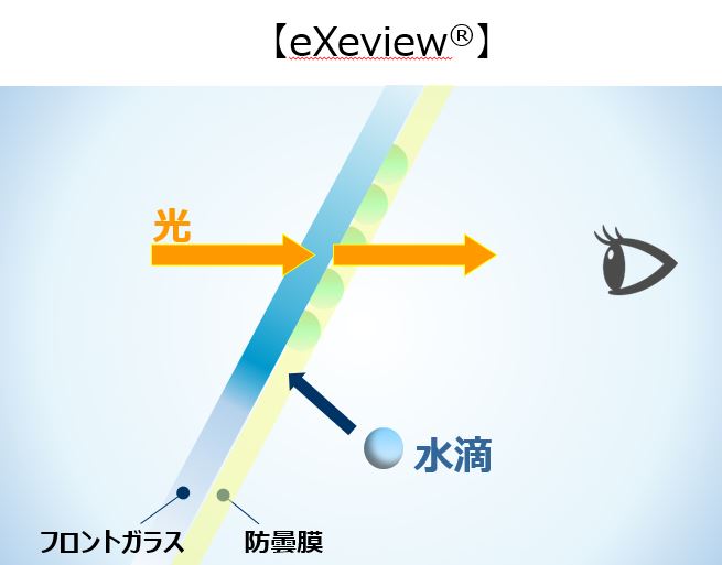 AGC独自の樹脂膜コートが水滴を吸収することで、結露を防ぎ、前が見える。