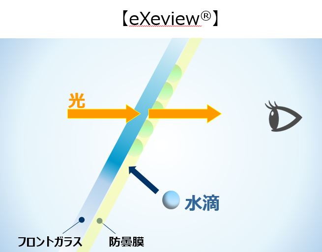 ＡＧＣ独自の樹脂膜コートが水滴を吸収することで、結露を防ぎ、前が見える。