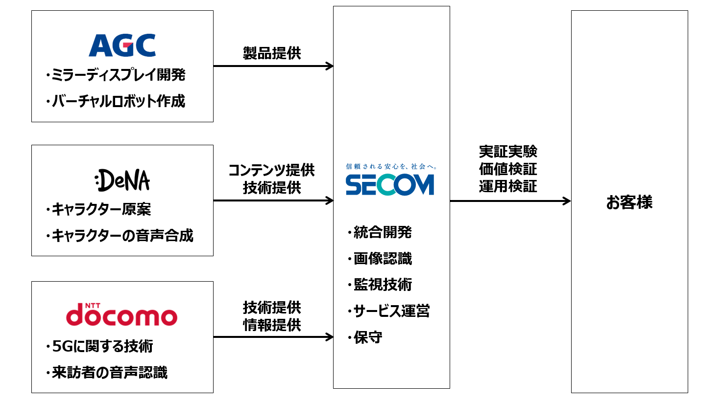 試作機開発における各社の役割