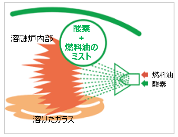 全酸素燃焼の仕組み