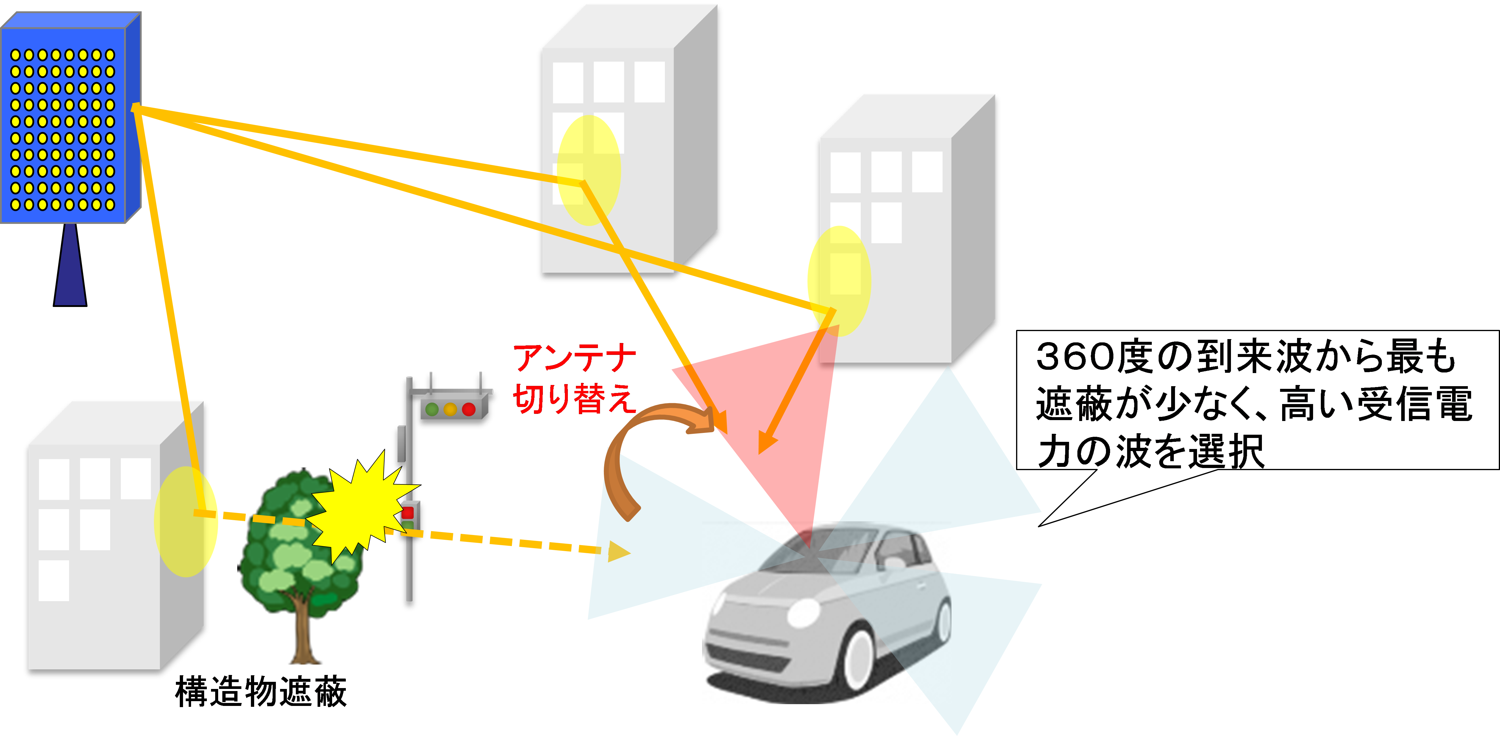 図２　ガラス一体型５Ｇアンテナを使用した通信イメージ