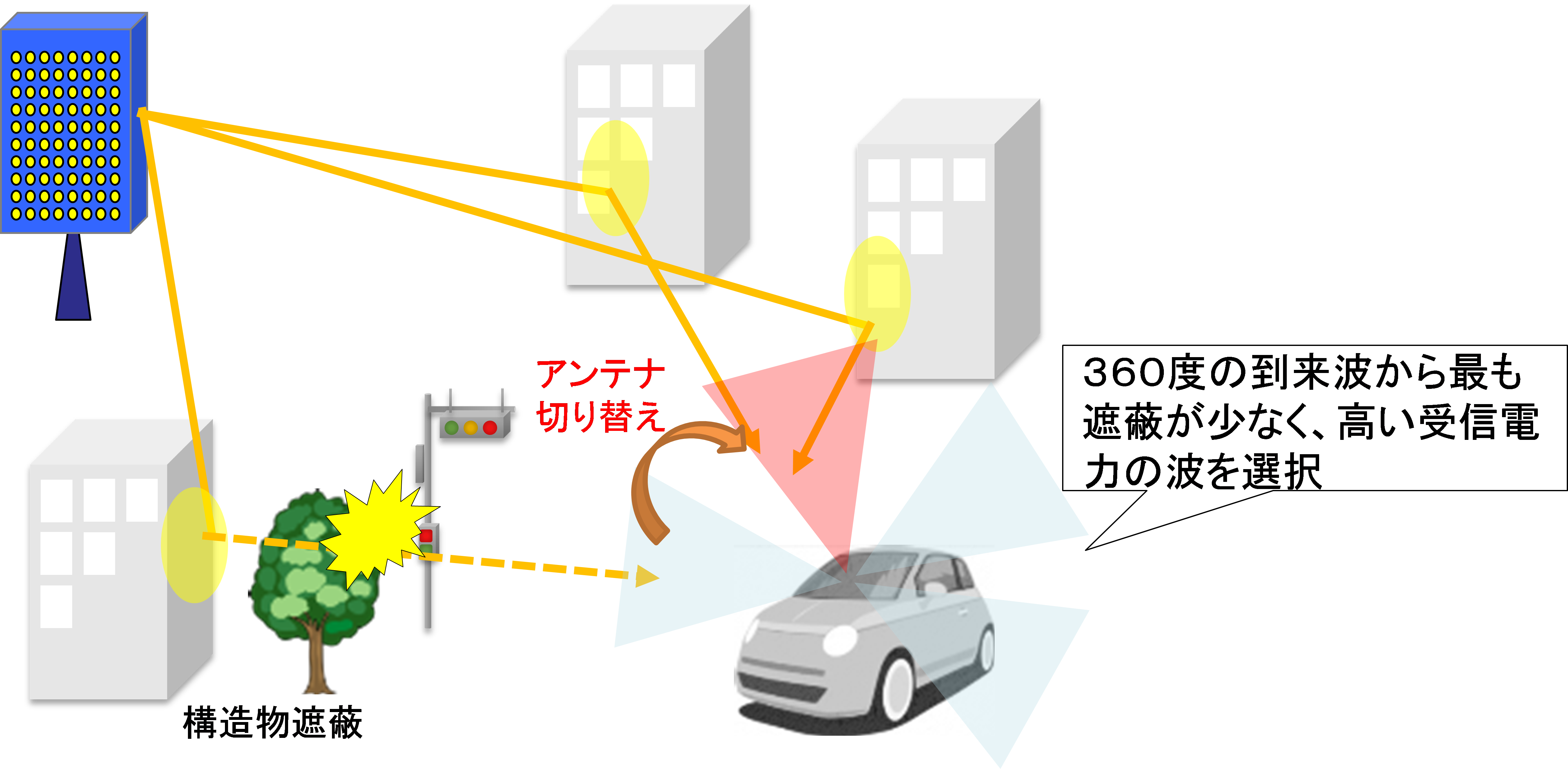 図2 ガラス一体型5Gアンテナを使用した通信イメージ
