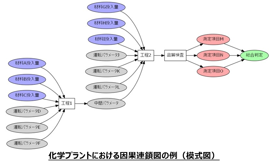 ビッグデータ時代のビジネス課題設定に向けた独自手法 因果連鎖分析 を確立 ニュース Agc