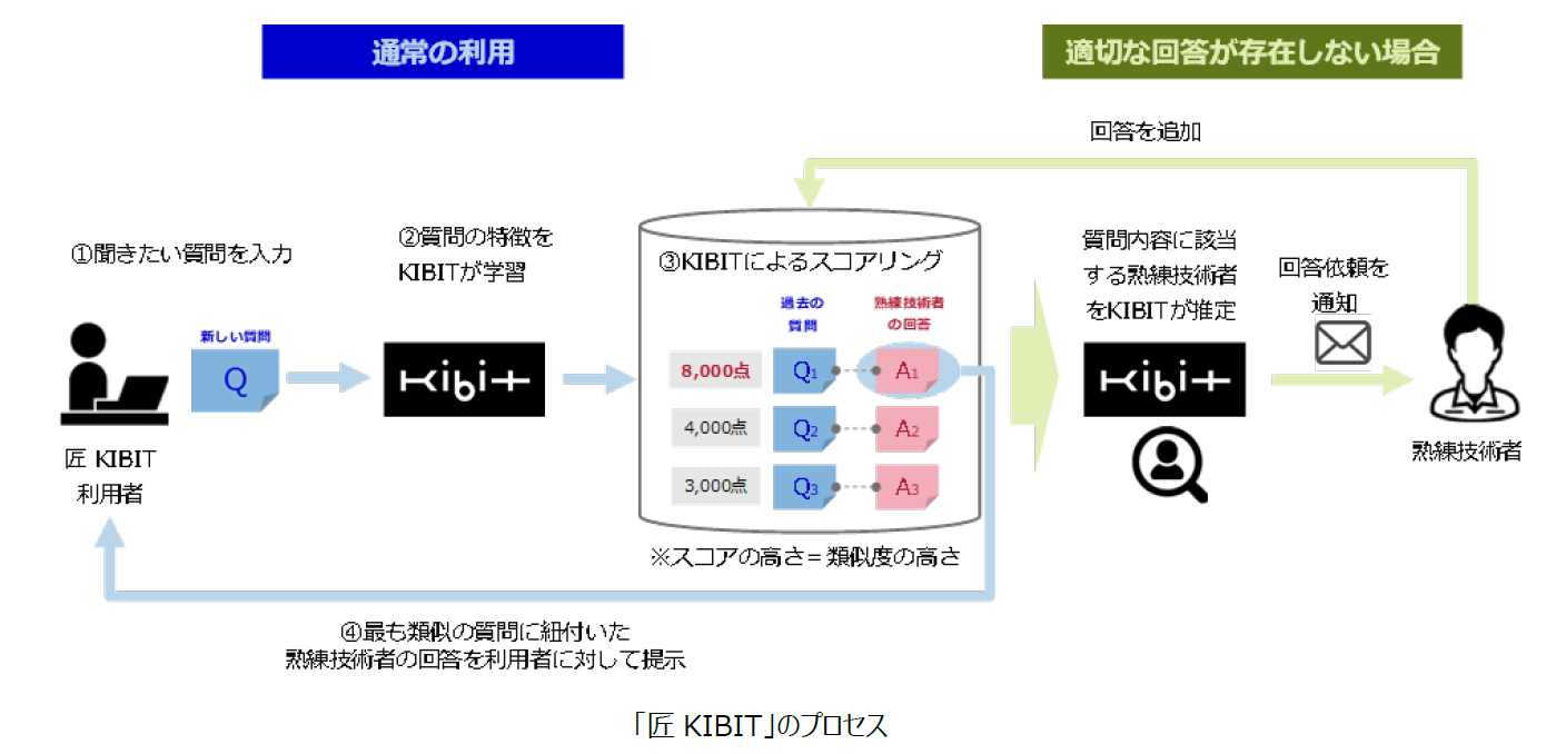 「匠KIBIT」のプロセス