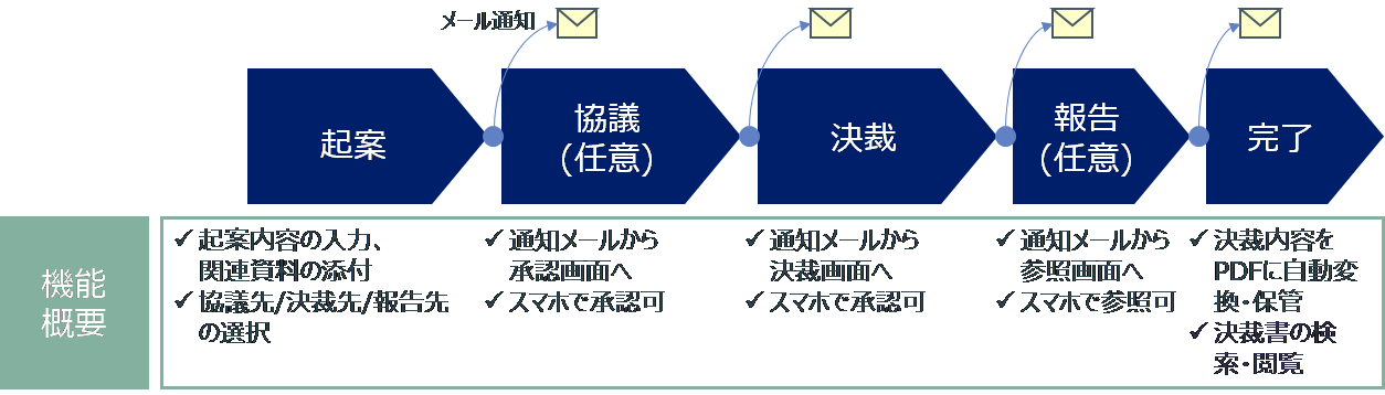 電子決裁書システムのフロー