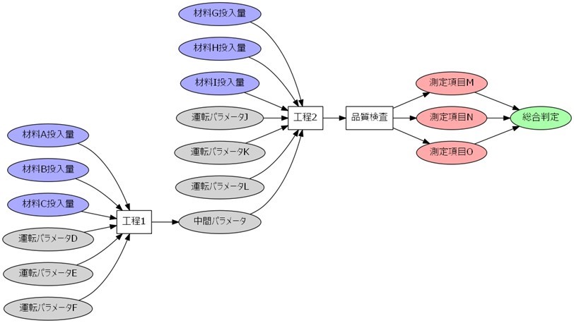 化学プラントにおける因果連鎖図の例（模式図）