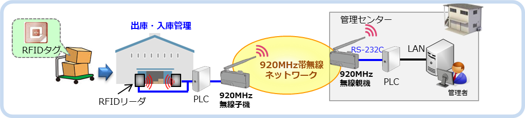 原料在庫管理システムのフロー