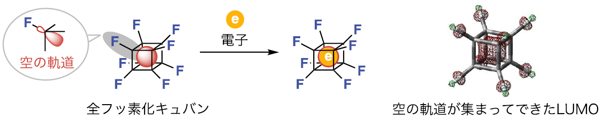 図１　全フッ素化キュバンが電子を受けとる仕組みとLUMOの分布