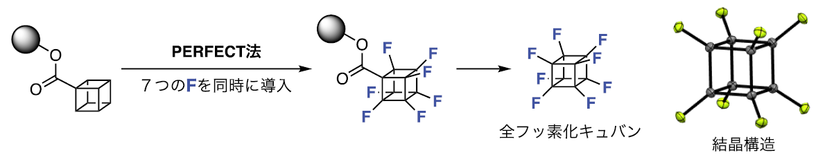 図２　全フッ素化キュバンの合成方法と結晶構造