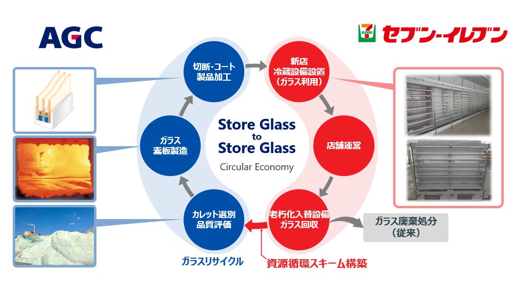 老朽化したセブンイレブン社の店舗設備のガラスからAGC社が板ガラスを生産し、再び新店舗の設備にガラス資源を循環させている本協業のイメージ図