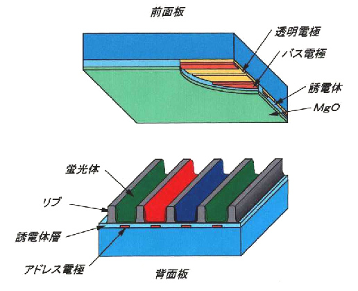 PDPパネル構造