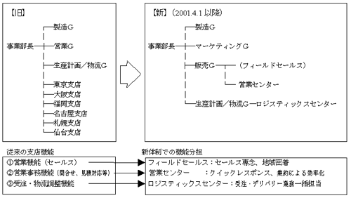 硝子事業部 新旧組織図