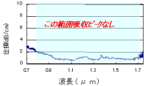 サイトップ直線導波路の伝損スペクトル