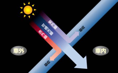 赤外線・紫外線カットのイメージ