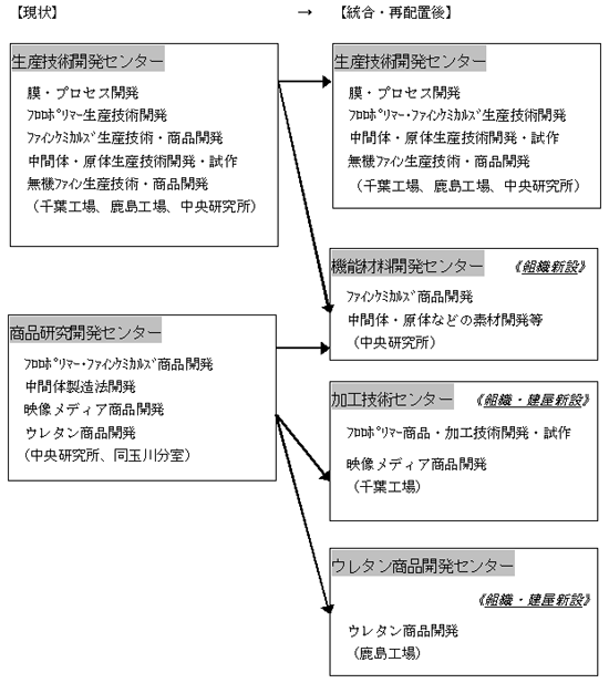 統合・再配置前後の各センターの役割等