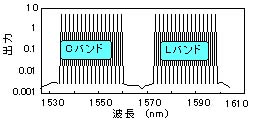 広帯域化
