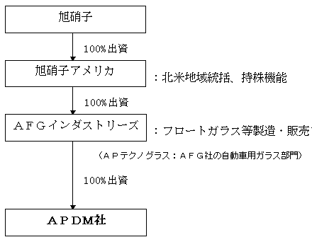 出資関係