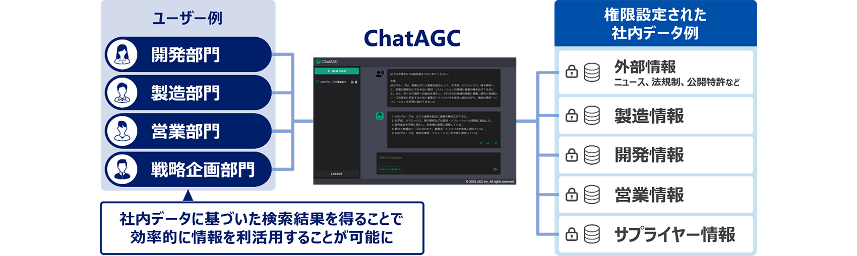 「ChatAGC」に社内データ連携機能を付与した活用例