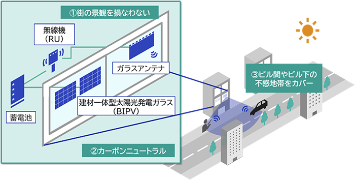 景観に配慮したサステナブルな基地局のイメージ