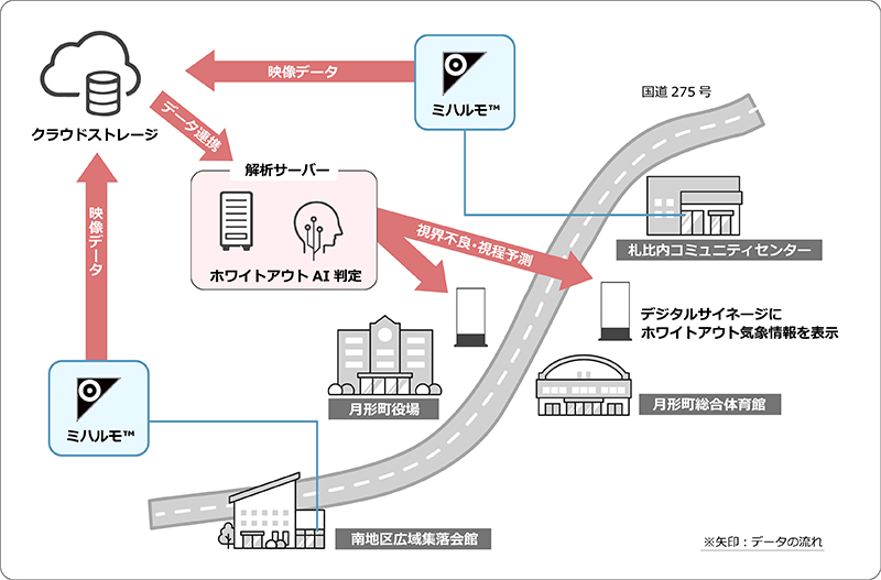 ホワイトアウト予測実証実験イメージ図
