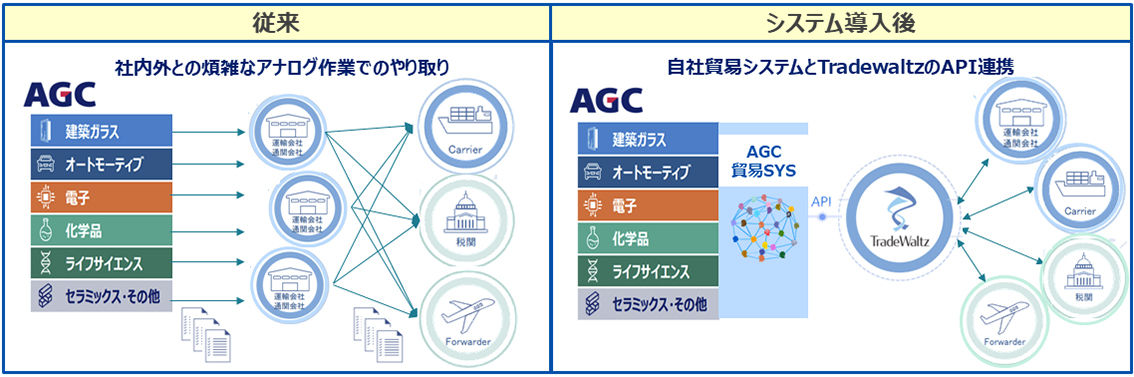 貿易プラットフォーム導入前後のAGC貿易フロー