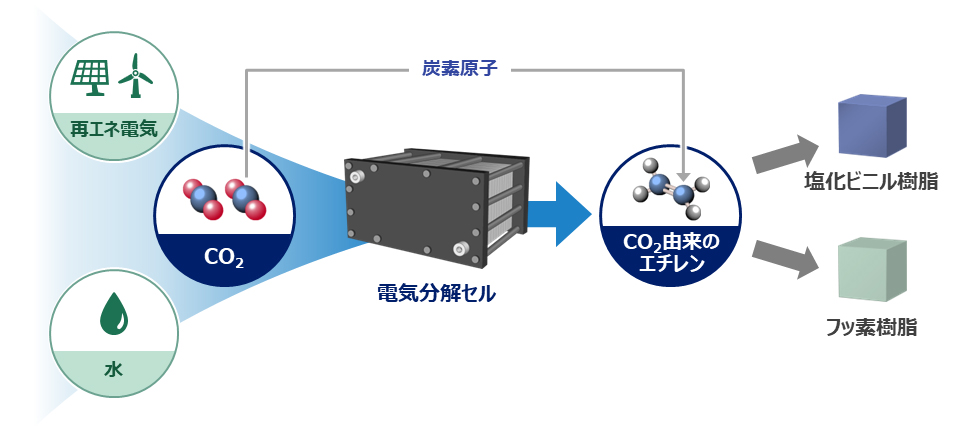 自社製品の原料をCO2由来エチレンに置き換える本共同研究のイメージ図